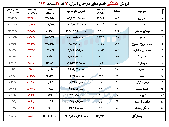 فروش سینمای ایران در هفته آخر بهمن ماه اعلام شد
