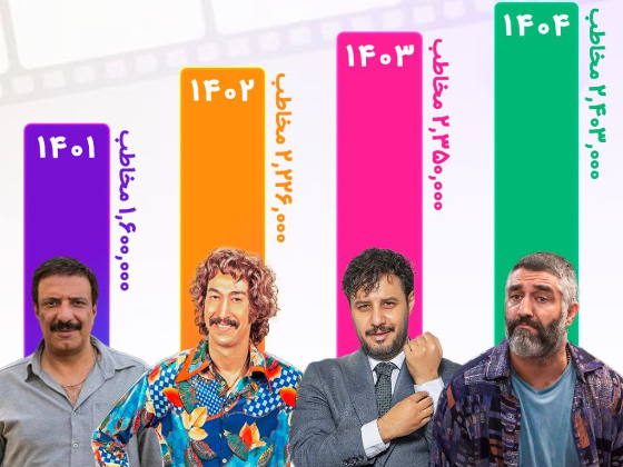 استقبال بیش از 2 میلیون مخاطب از سینما