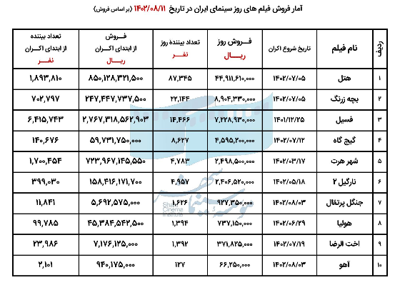 جدول فروش 10 فیلم اول در حال اکران در 11 آبان منتشر شد
