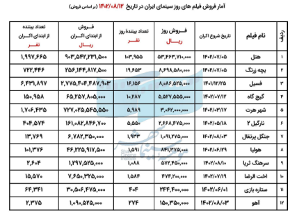 جدول فروش 12 فیلم اول در حال اکران در 12 آبان منتشر شد