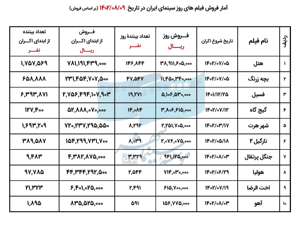 65420cdf7a431_فروش 10 فیلم اول 9 آبان ماه 1402
