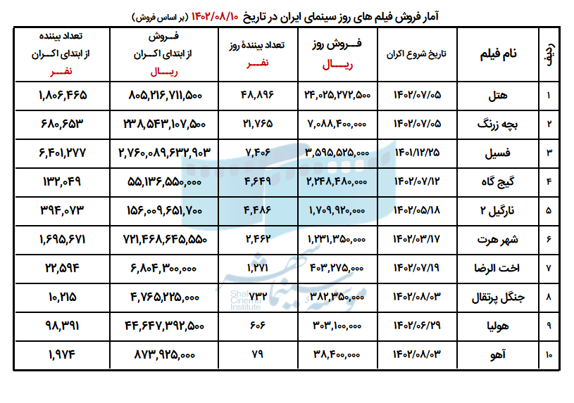 6543842fe7440_فروش 10 فیلم اول 10 آبان