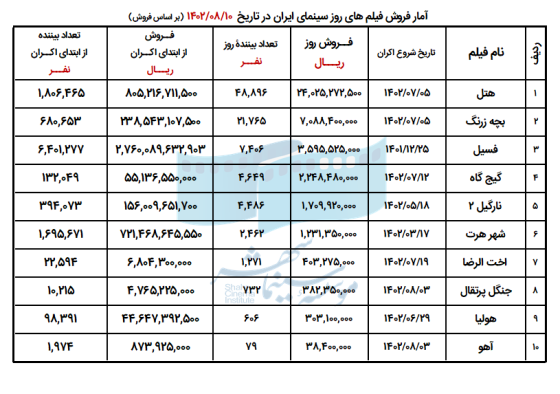 6543842fe7440_فروش 10 فیلم اول 10 آبان