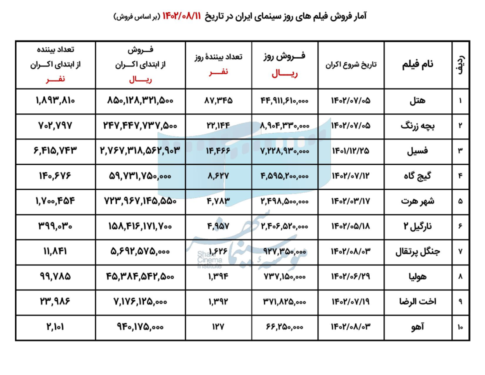 65453c0531e25_فروش 10 فیلم اول 11 آبان ماه 1402