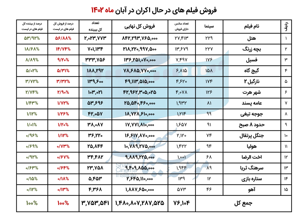 655de0ce1d77d_فروش فیلم های در حال اکران- آبان 1402