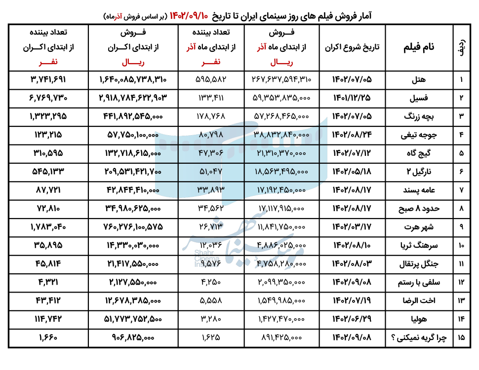 656afe9e85eca_06. فروش فیلم های در حال اکران - آذر 1402