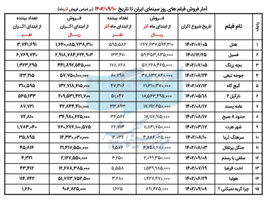 656afe9e85eca_06. فروش فیلم های در حال اکران - آذر 1402