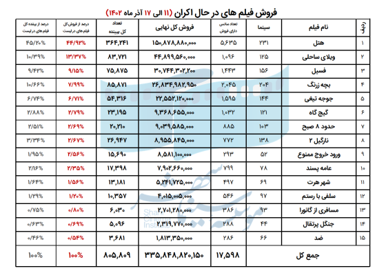 6574308be58c6_فروش فیلم ها در هفته دوم