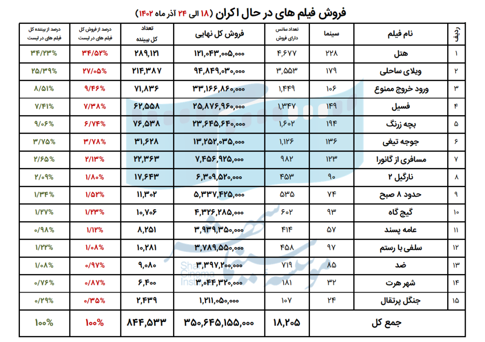 657d7088a32c3_07. فروش فیلم های در حال اکران (18 الی 24 آذر ماه 1402)