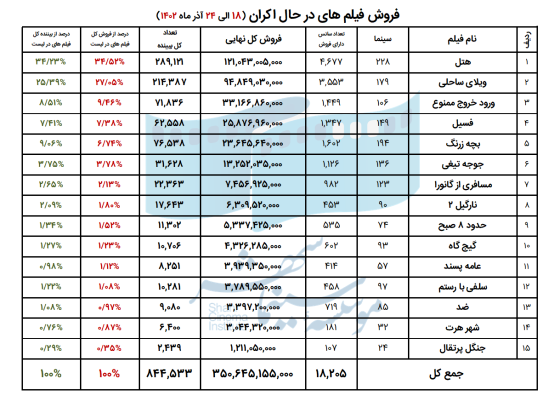 657d7088a32c3_07. فروش فیلم های در حال اکران (18 الی 24 آذر ماه 1402)