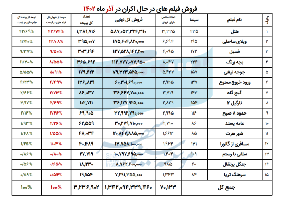 6586aa1bb3cc7_فروش فیلم های در حال اکران در آذر ماه