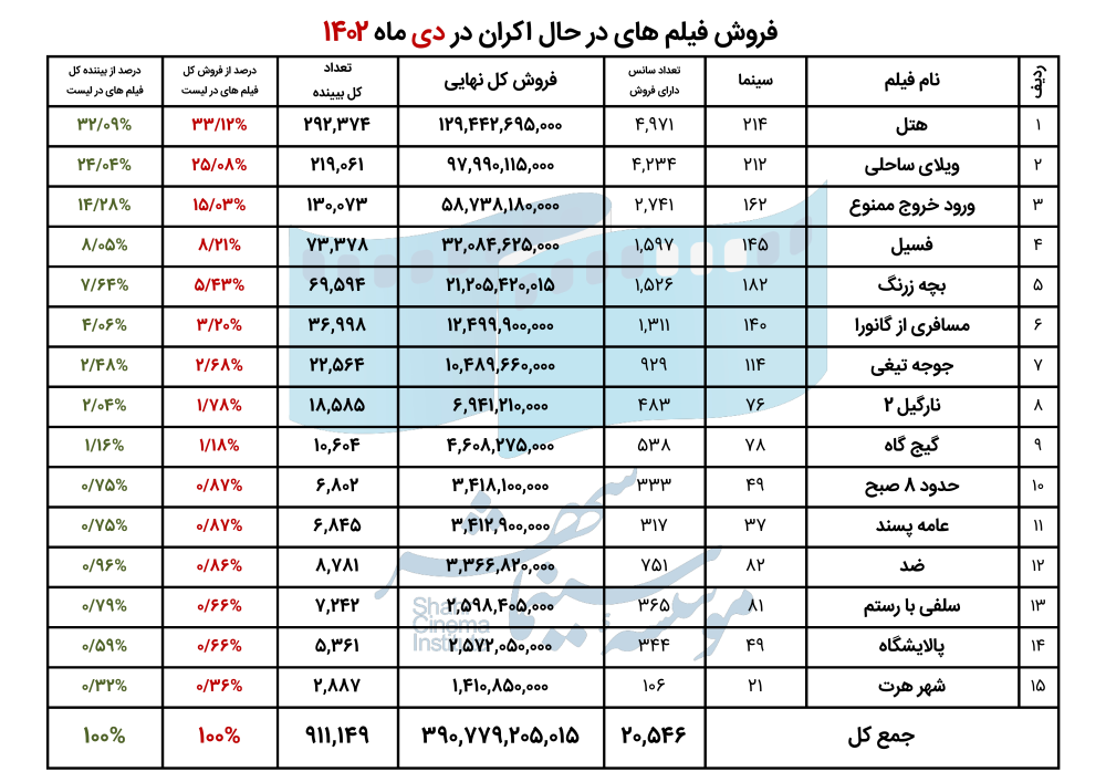 658ff0479c651_فروش فیلم های در حال اکران در دی ماه 1402