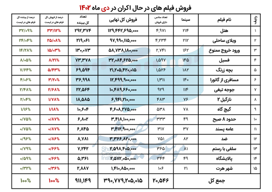 658ff0479c651_فروش فیلم های در حال اکران در دی ماه 1402