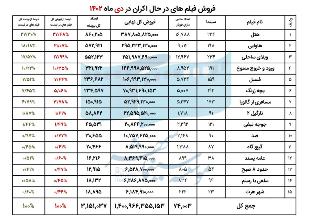 65acd63dbe0bc_فروش فیلم های در حال اکران- دی 1402