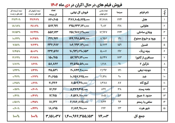 65acd63dbe0bc_فروش فیلم های در حال اکران- دی 1402