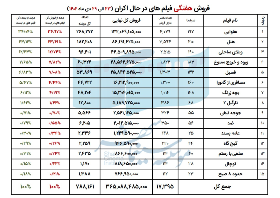 65acd6754de32_فروش فیلم های در حال اکران- دی 1402 (هفته چهارم)