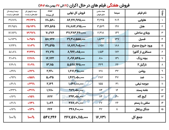 65d1c83e21fae_06. فروش هفتگی فیلم های در حال اکران - بهمن 1402