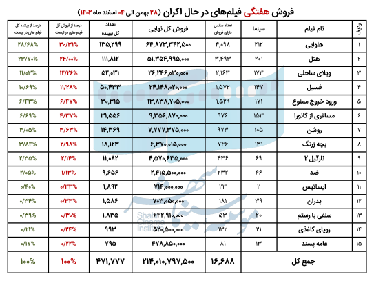 65dc7721d5e50_فروش فیلم های در حال اکران