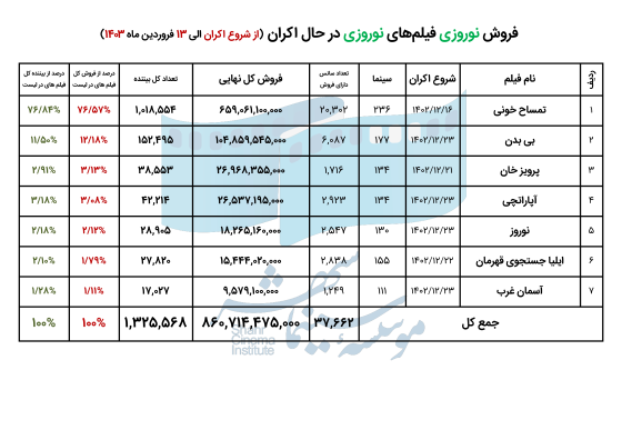 660d110e325b6_فروش نوروزی فیلم های در حال اکران