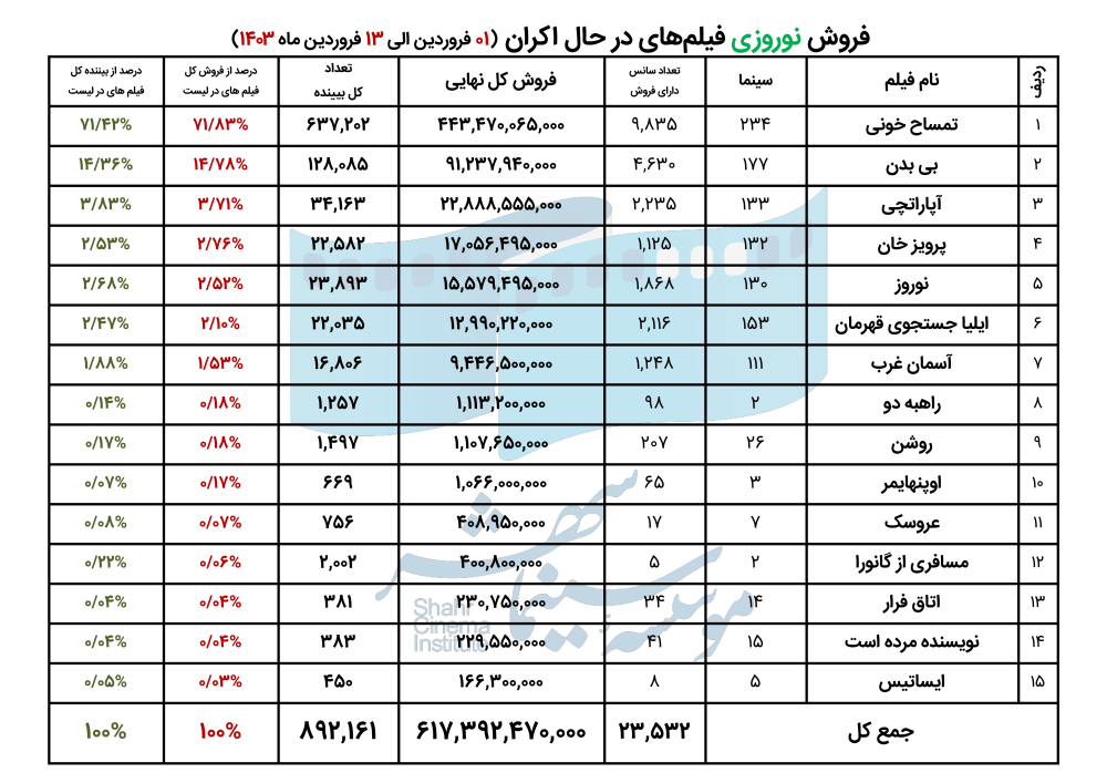 660d1118651bf_فروش فیلم های در حال اکران