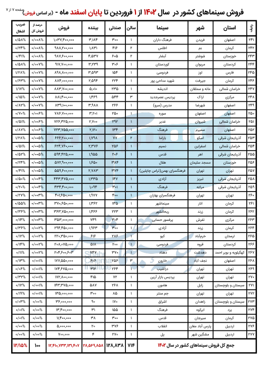 661254598e98b_فروش سینماهای اول کشور در سال 1402 بر اساس فروش. 7