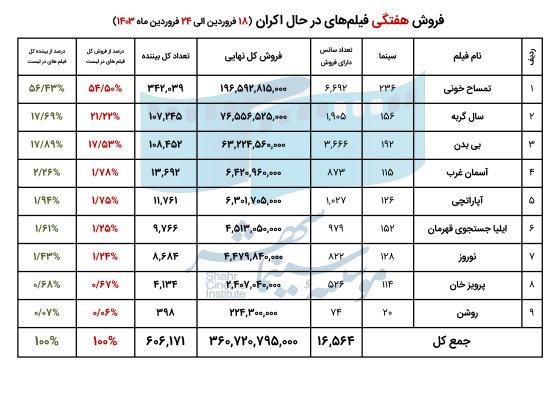 661a6ffca0740_فروش فیلم های در حال اکران - هفته سوم فروردین