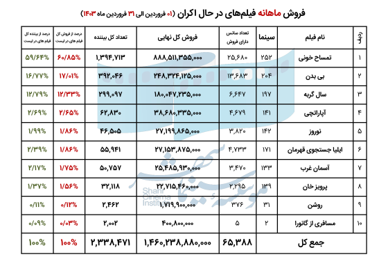 6623893a59783_فروش فیلم های در حال اکران فروردین ماه 1403