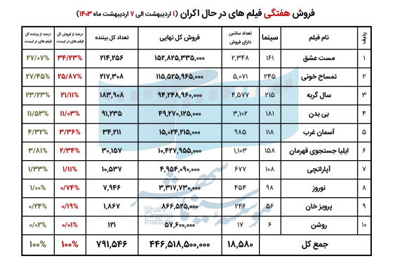 662ce5c4c0891_فروش فیلم های در حال اکران