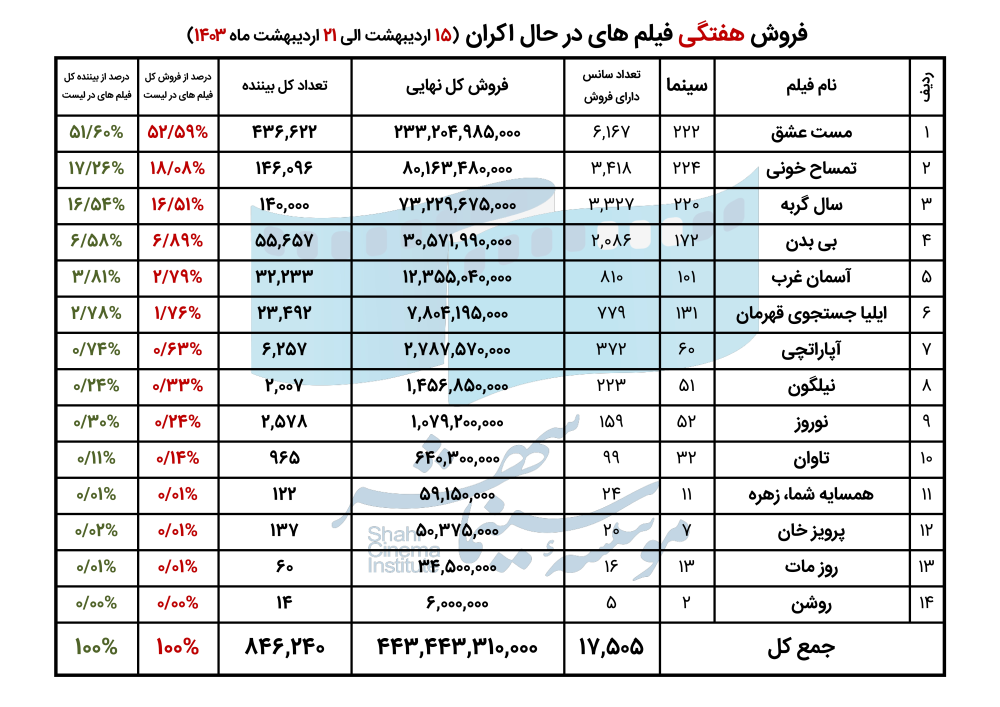 663f29e396245_فروش فیلم های در حال اکران