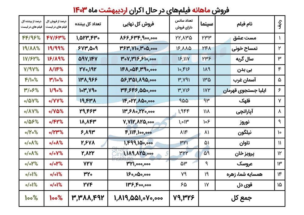 664c749ccdbc9_06. فروش فیلم های در حال اکران اریبهشت 1403