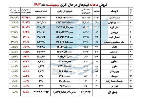 664c749ccdbc9_06. فروش فیلم های در حال اکران اریبهشت 1403