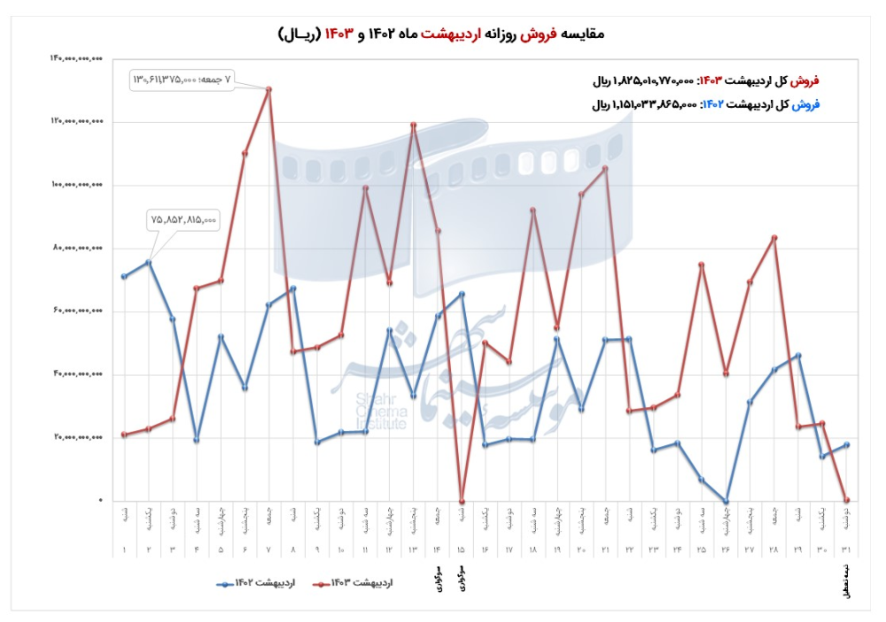 664c74bd7e47d_04. مقایسه فروش اردیبهشت1403