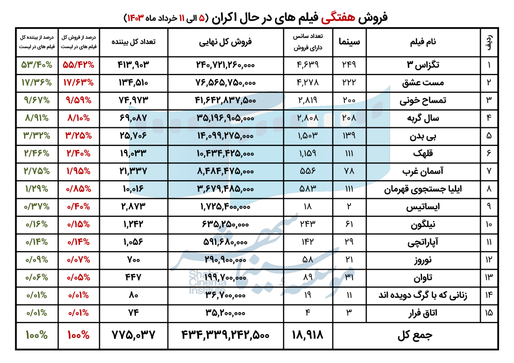 665ad6834ab5c_فروش فیلم های در حال اکران - هفته دوم خرداد 1403