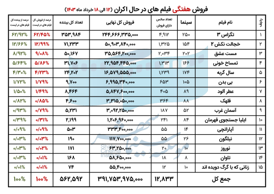 66641ae242190_فروش فیلم های در حال اکران - هفته سوم