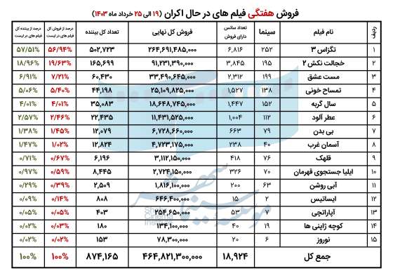 666d39e5bc0d9_فروش فیلم های در حال اکران - هفته چهارم