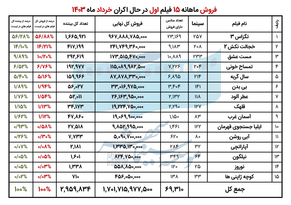 6676927a447c6_فروش 15 فیلم اول در حال اکران خرداد ماه 1403