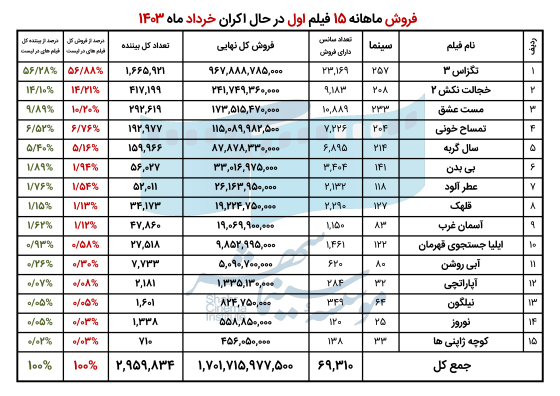 6676927a447c6_فروش 15 فیلم اول در حال اکران خرداد ماه 1403