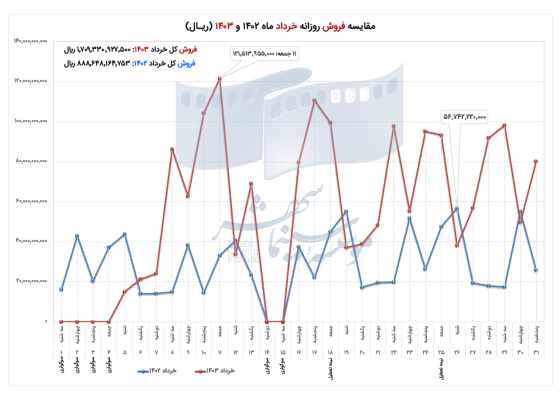 6676927f087bc_نمودار مقایسه فروش روزانه خرداد ماه 1402 و 1403