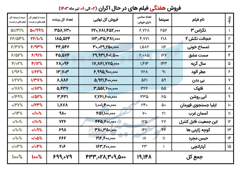 66826f8e60f10_فروش فیلم های در حال اکران