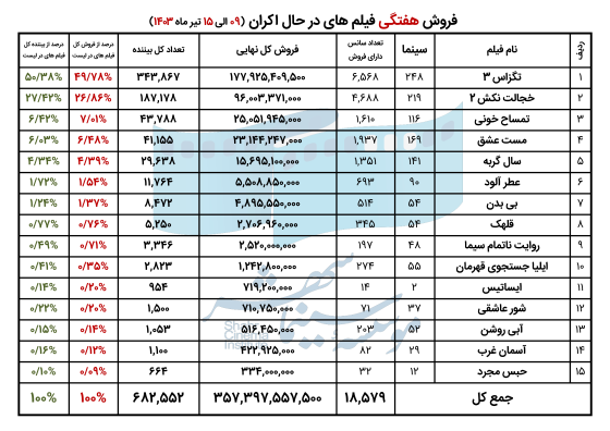 6688ee0aa9080_فروش فیلم های در حال اکران