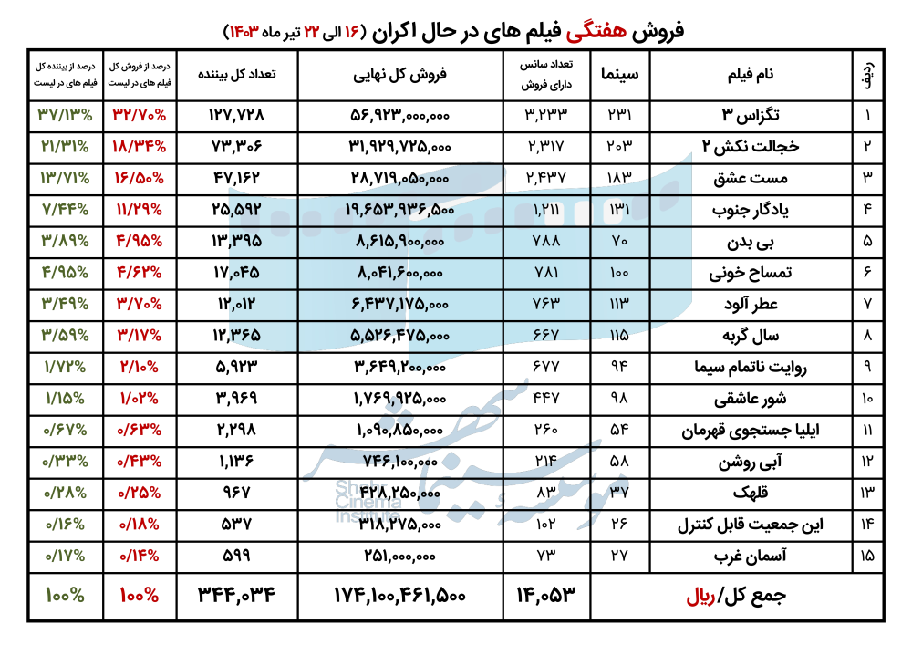 6692329323fd3_فروش فیلم های در حال اکران