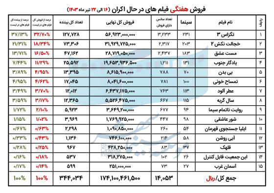 6692329323fd3_فروش فیلم های در حال اکران
