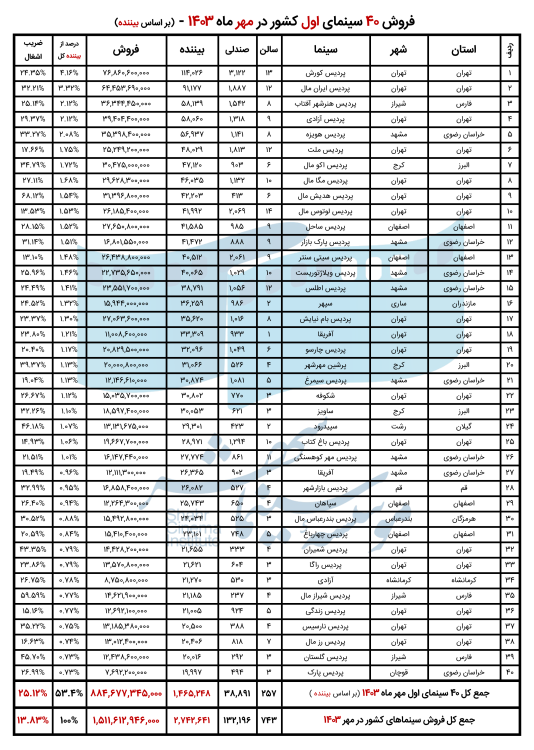 6720cf1dddb9f_03_فروش_40_سینمای_اول_مهرماه_1403_بر_اساس_بیننده