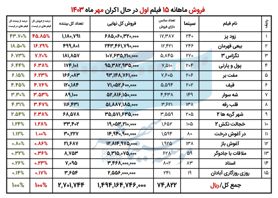 6720cf1e2a7b0_04. فروش فیلم های در حال اکران