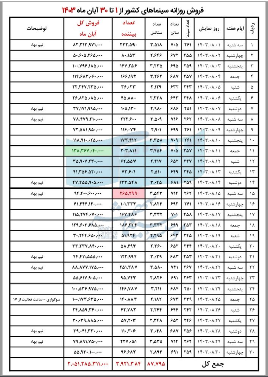 6741a8bb679a0_فروش روزانه سینماها در ابان