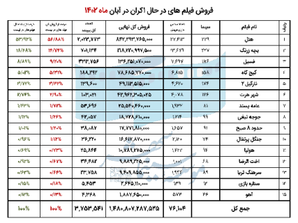 آمار فروش سینماها در آبان ماه اعلام شد