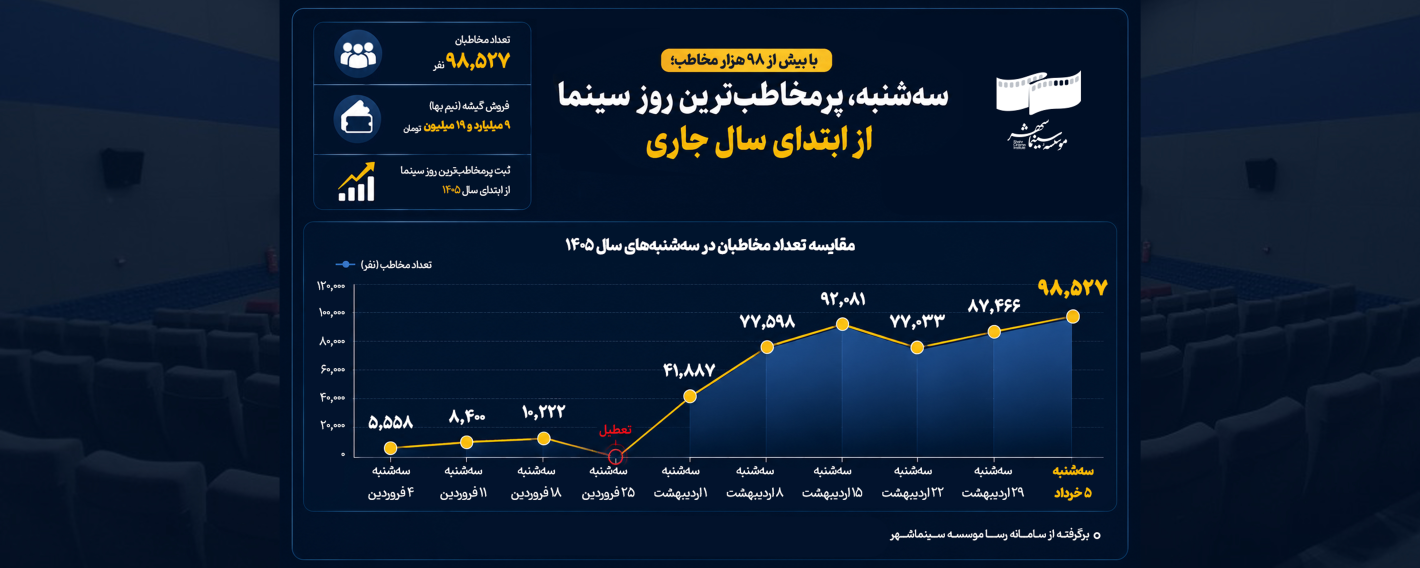 سه‌شنبه، پرمخاطب‌ترین روز سینما از ابتدای سال جاری