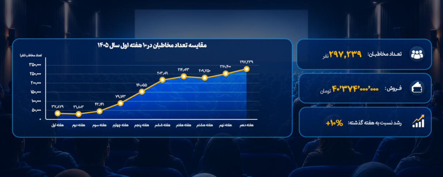 در هفته گذشته سینماهای کشور میزبان 300 هزار مخاطب شدند