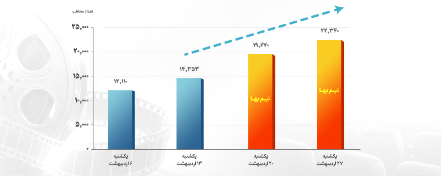 رشد صعودی مخاطبان در دومین یکشنبه تخفیف‌دار سینماها