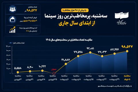 سه‌شنبه، پرمخاطب‌ترین روز سینما از ابتدای سال جاری